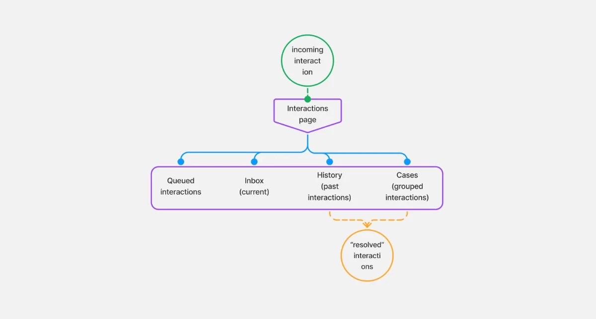 The Solution diagram