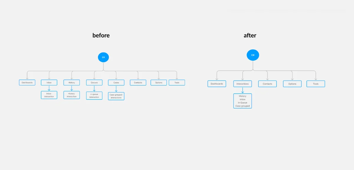 What Changes IA diagram